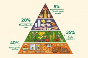 pyramid meals